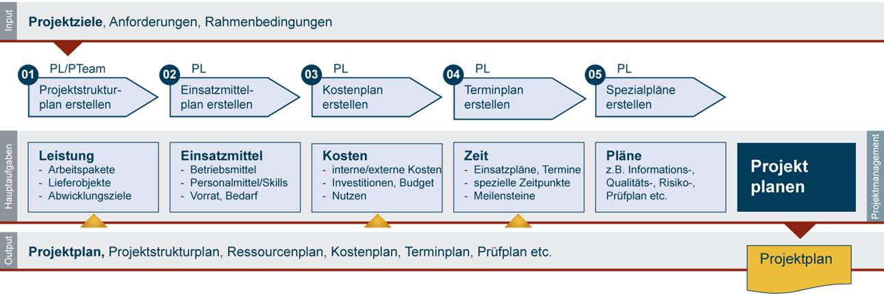 Profi.pm » Projekt Planen